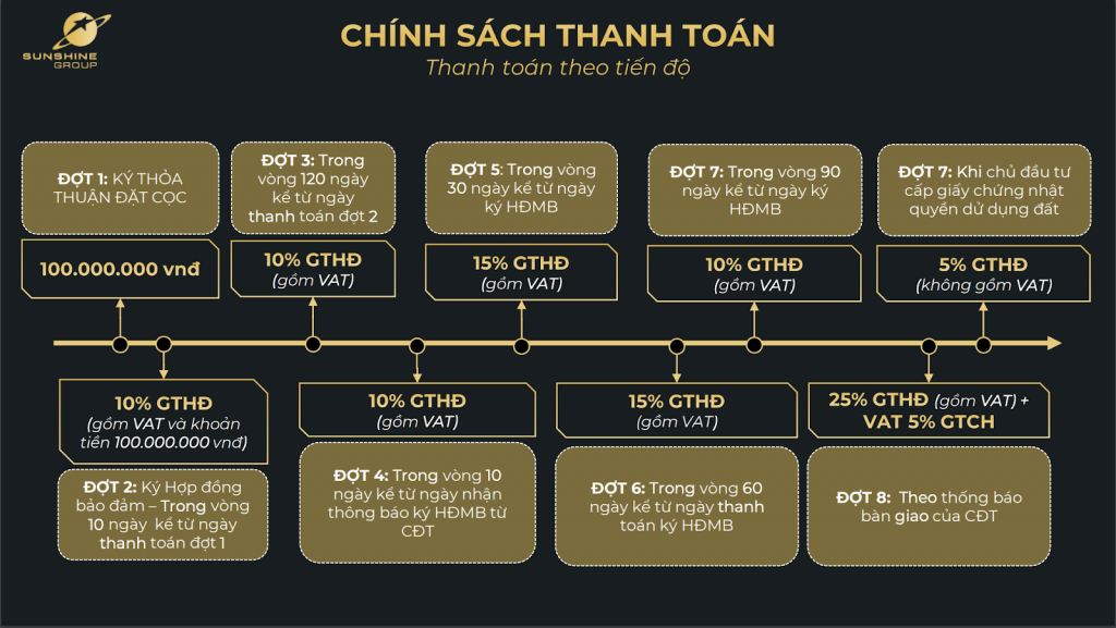 tien do thanh toan du an sunshine green iconic